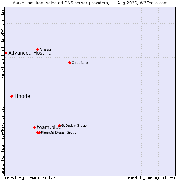 Market position of team.blue vs. Linode vs. Advanced Hosting