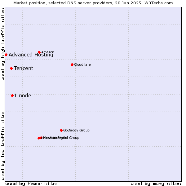 Market position of Linode vs. Tencent vs. Advanced Hosting