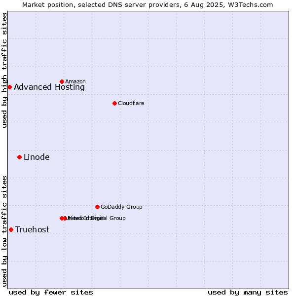 Market position of Linode vs. Truehost vs. Advanced Hosting