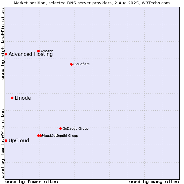 Market position of Linode vs. UpCloud vs. Advanced Hosting
