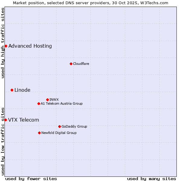 Market position of Linode vs. Advanced Hosting vs. VTX Telecom