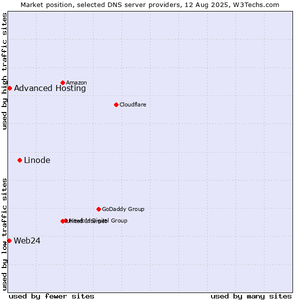 Market position of Linode vs. Advanced Hosting vs. Web24