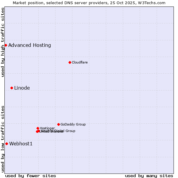 Market position of Linode vs. Webhost1 vs. Advanced Hosting