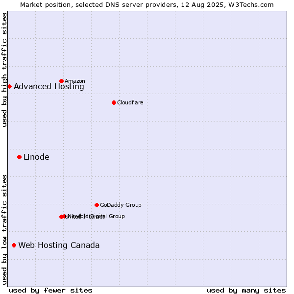 Market position of Linode vs. Web Hosting Canada vs. Advanced Hosting