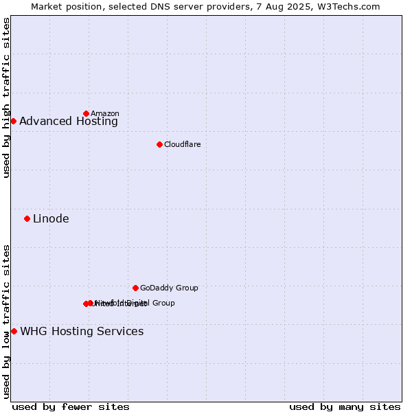 Market position of Linode vs. Advanced Hosting vs. WHG Hosting Services