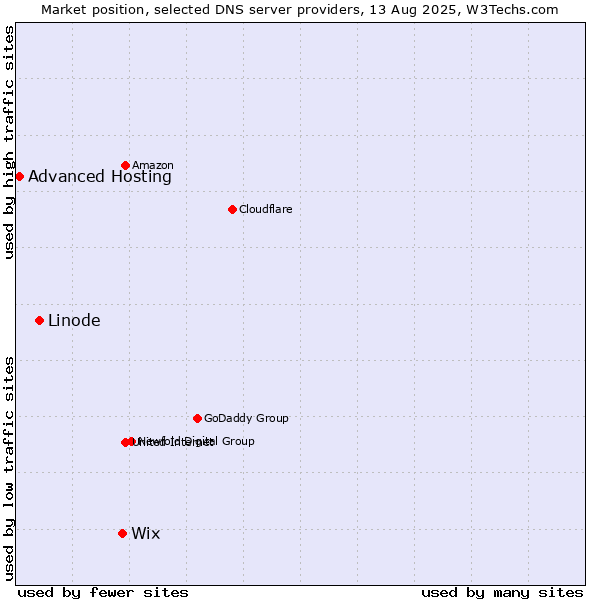 Market position of Wix vs. Linode vs. Advanced Hosting