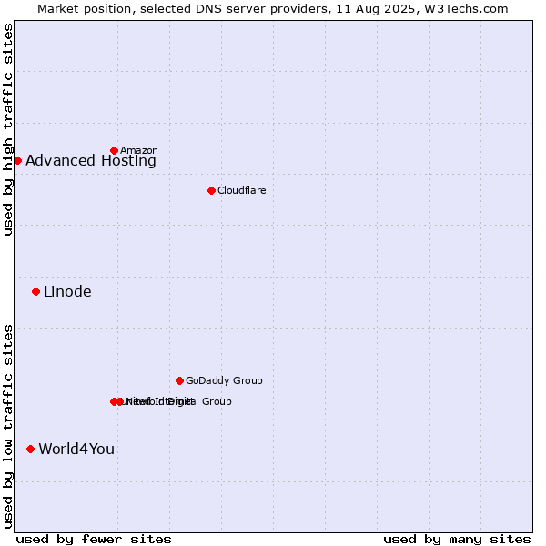 Market position of Linode vs. World4You vs. Advanced Hosting