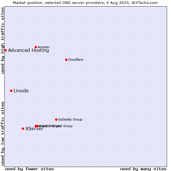 Market position of XServer vs. Linode vs. Advanced Hosting