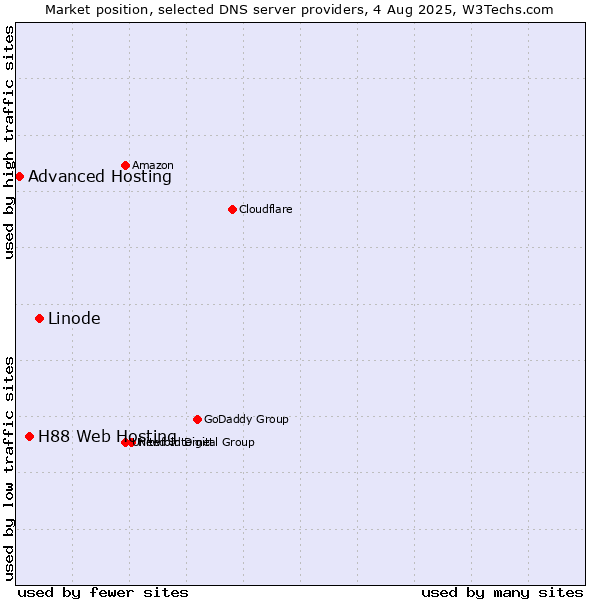 Market position of Linode vs. H88 Web Hosting vs. Advanced Hosting