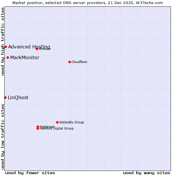 Market position of MarkMonitor vs. Advanced Hosting vs. LinQhost