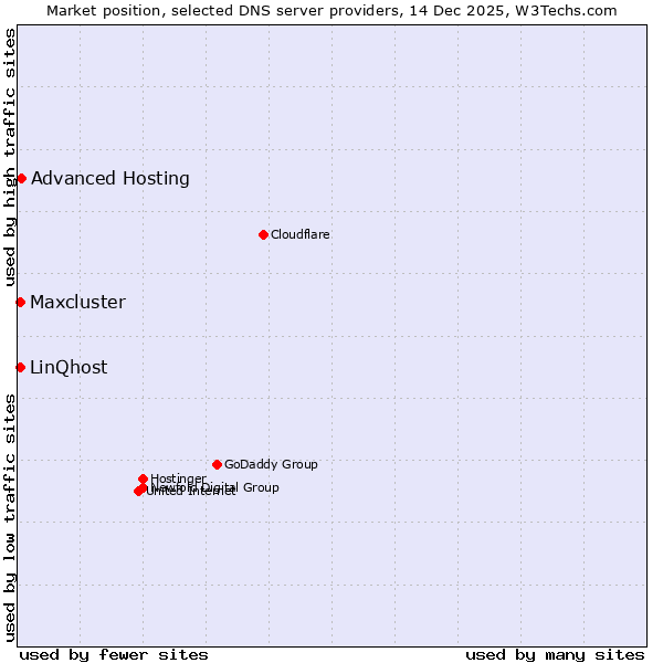 Market position of Advanced Hosting vs. LinQhost vs. Maxcluster