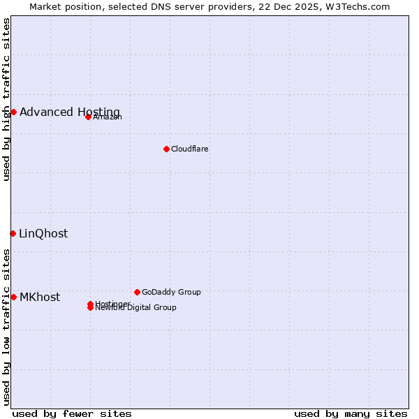 Market position of MKhost vs. Advanced Hosting vs. LinQhost