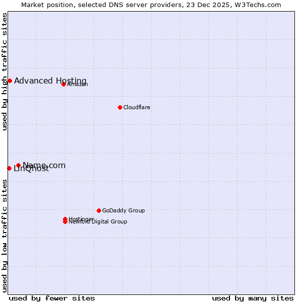 Market position of Name.com vs. Advanced Hosting vs. LinQhost