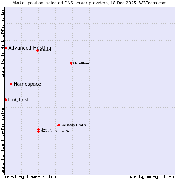 Market position of Namespace vs. Advanced Hosting vs. LinQhost