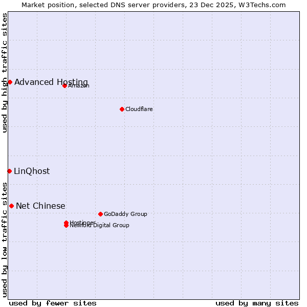 Market position of Net Chinese vs. Advanced Hosting vs. LinQhost
