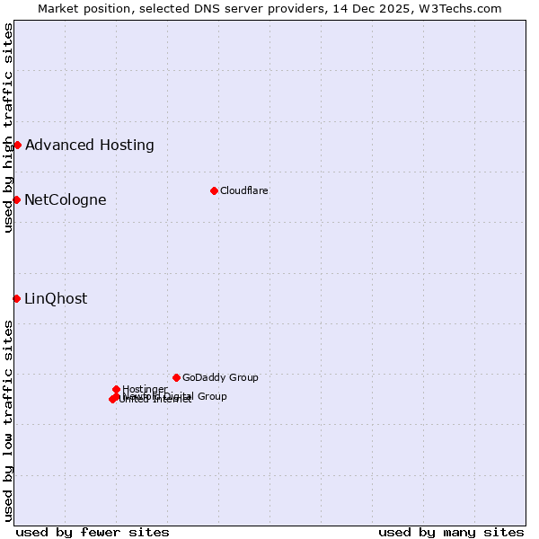 Market position of Advanced Hosting vs. NetCologne vs. LinQhost