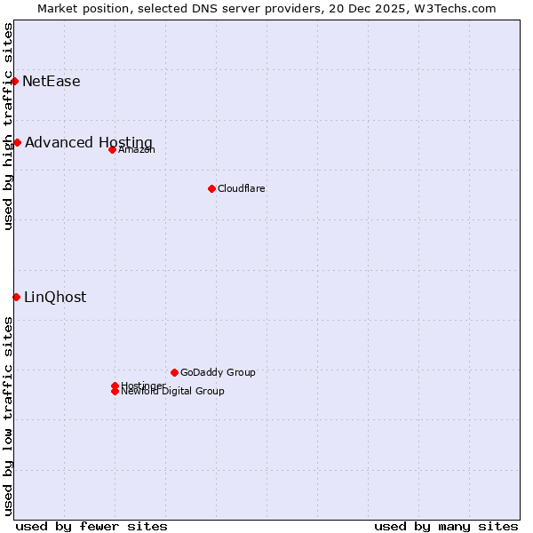Market position of Advanced Hosting vs. LinQhost vs. NetEase