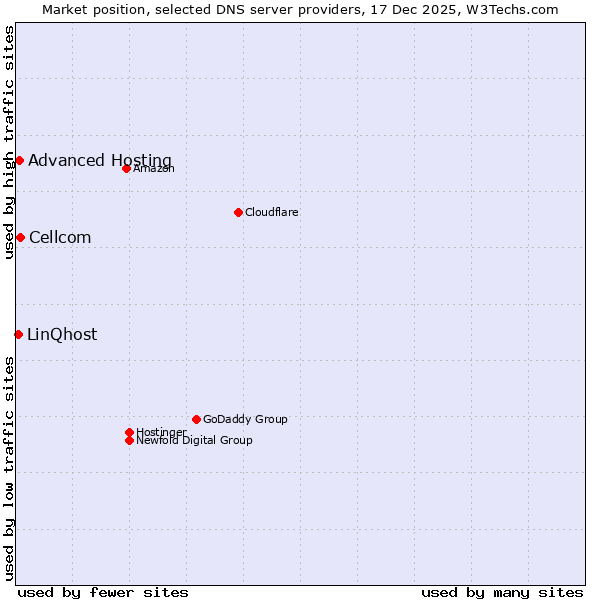 Market position of Cellcom vs. Advanced Hosting vs. LinQhost
