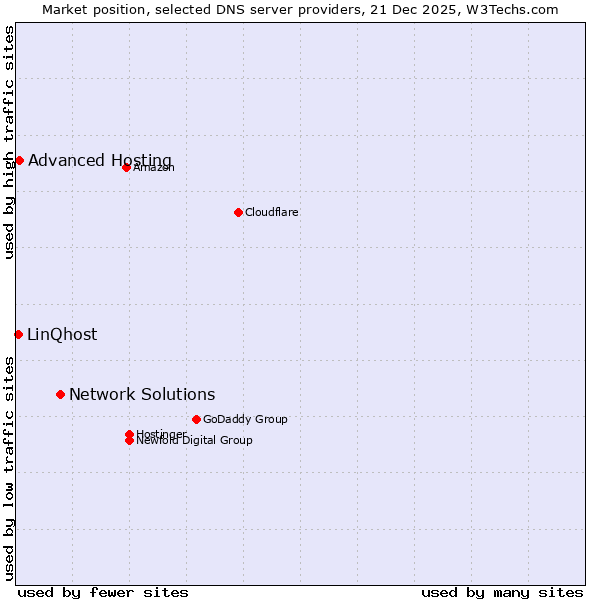 Market position of Network Solutions vs. Advanced Hosting vs. LinQhost