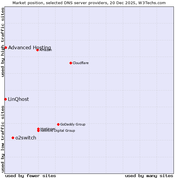 Market position of o2switch vs. Advanced Hosting vs. LinQhost