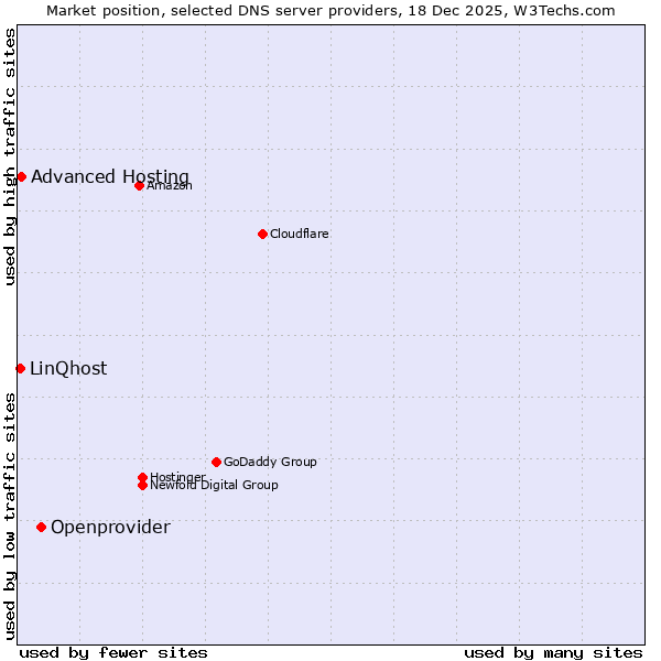 Market position of Openprovider vs. Advanced Hosting vs. LinQhost