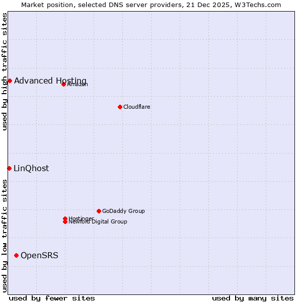 Market position of OpenSRS vs. Advanced Hosting vs. LinQhost