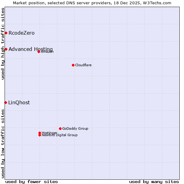 Market position of RcodeZero vs. Advanced Hosting vs. LinQhost