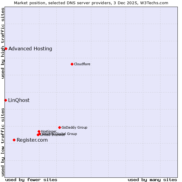 Market position of Register.com vs. Advanced Hosting vs. LinQhost