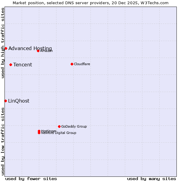 Market position of Tencent vs. Advanced Hosting vs. LinQhost