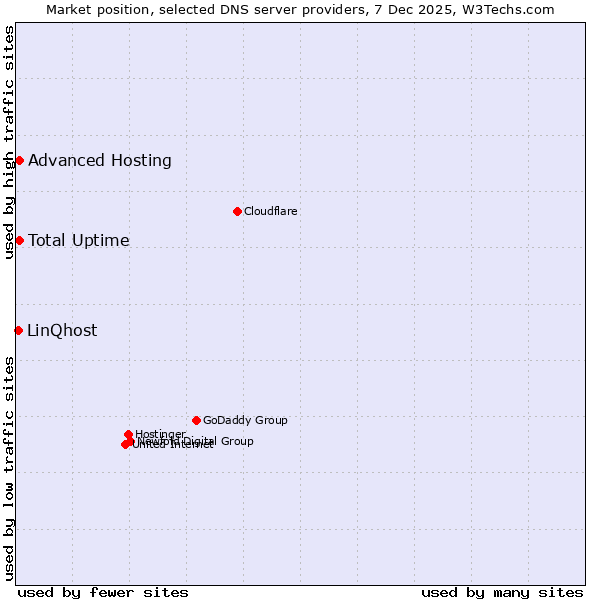 Market position of Advanced Hosting vs. Total Uptime vs. LinQhost