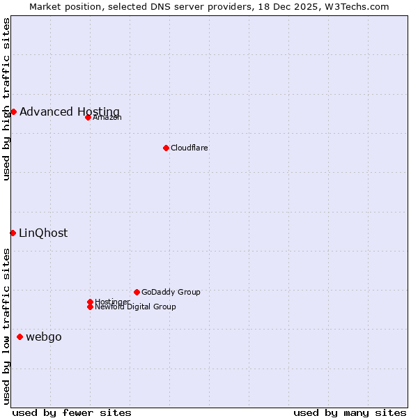 Market position of webgo vs. Advanced Hosting vs. LinQhost