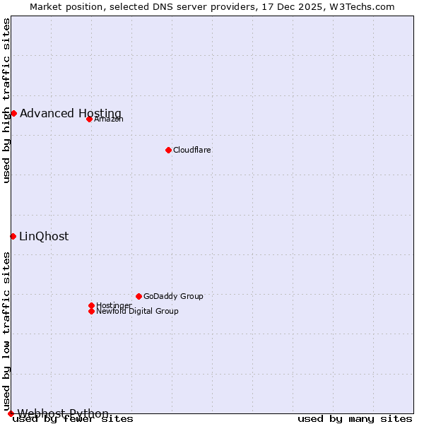 Market position of Advanced Hosting vs. LinQhost vs. Webhost Python