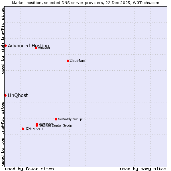 Market position of XServer vs. Advanced Hosting vs. LinQhost