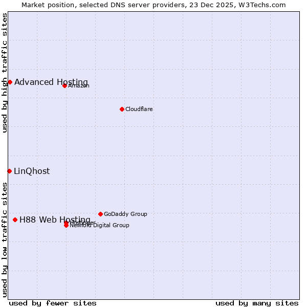 Market position of H88 Web Hosting vs. Advanced Hosting vs. LinQhost