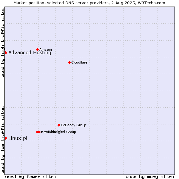 Market position of Advanced Hosting vs. Linux.pl