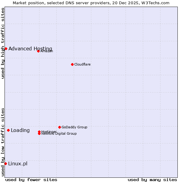 Market position of Loading vs. Advanced Hosting vs. Linux.pl