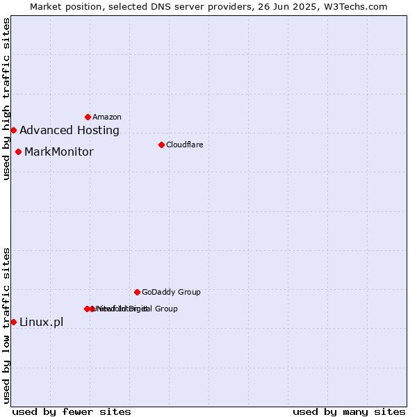 Market position of MarkMonitor vs. Advanced Hosting vs. Linux.pl