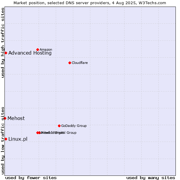 Market position of Advanced Hosting vs. Linux.pl vs. Mehost