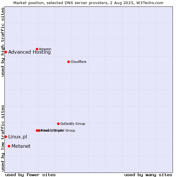 Market position of Metanet vs. Advanced Hosting vs. Linux.pl