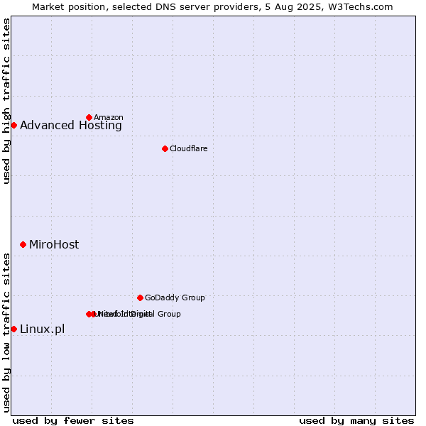 Market position of MiroHost vs. Advanced Hosting vs. Linux.pl