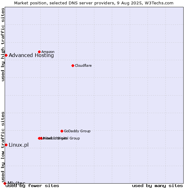 Market position of Advanced Hosting vs. Linux.pl vs. Mivitec