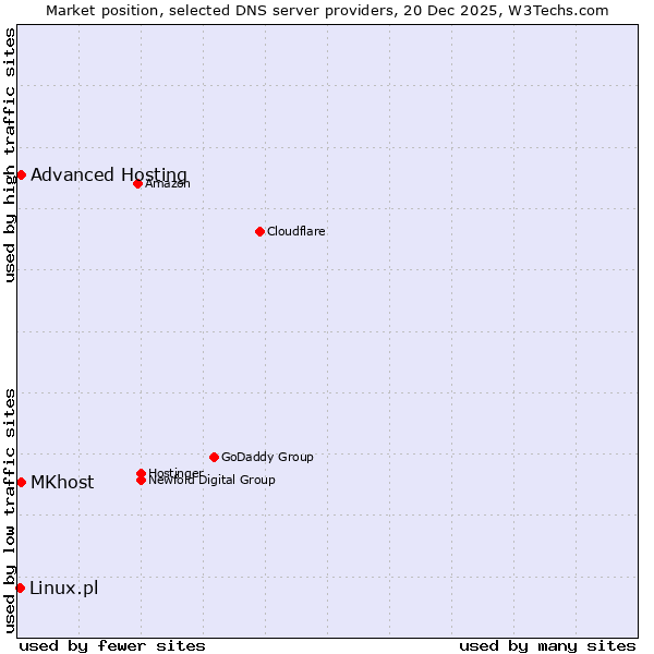 Market position of MKhost vs. Advanced Hosting vs. Linux.pl