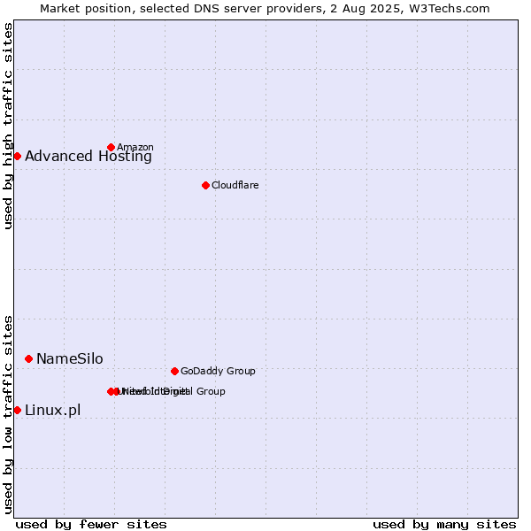 Market position of NameSilo vs. Advanced Hosting vs. Linux.pl