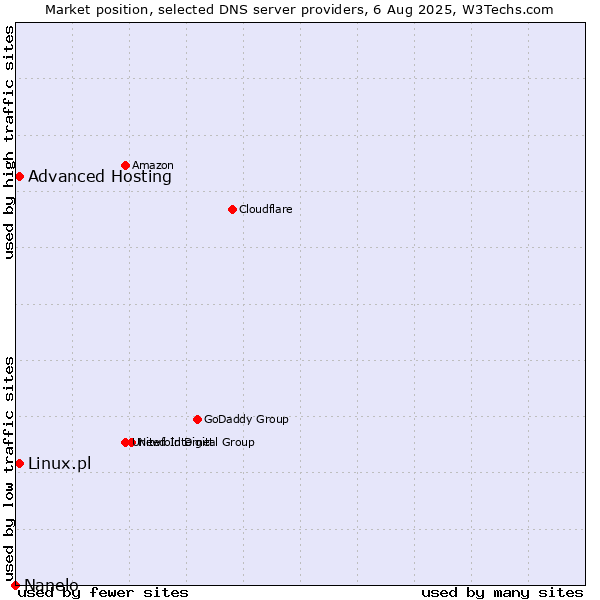Market position of Advanced Hosting vs. Linux.pl vs. Nanelo