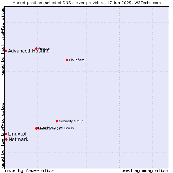 Market position of Netmark vs. Advanced Hosting vs. Linux.pl