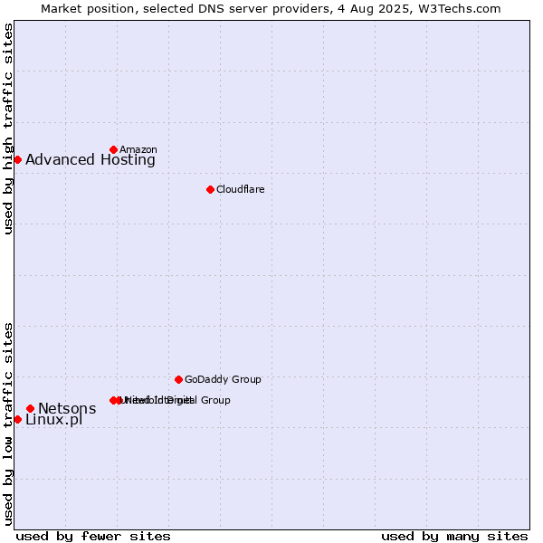 Market position of Netsons vs. Advanced Hosting vs. Linux.pl