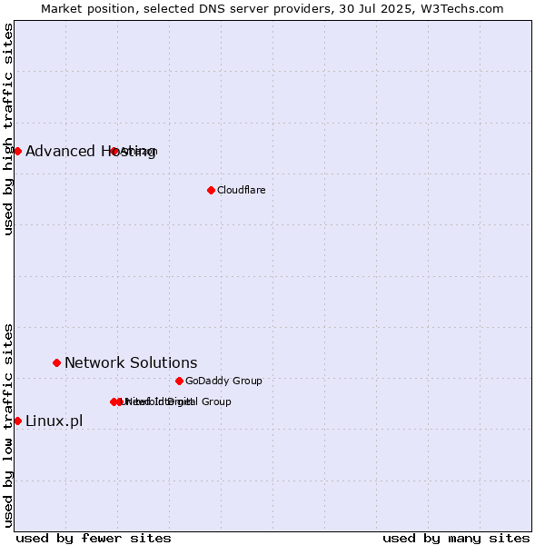 Market position of Network Solutions vs. Advanced Hosting vs. Linux.pl