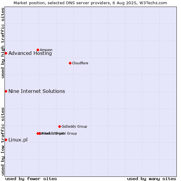 Market position of Nine Internet Solutions vs. Advanced Hosting vs. Linux.pl