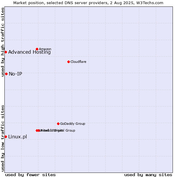 Market position of No-IP vs. Advanced Hosting vs. Linux.pl