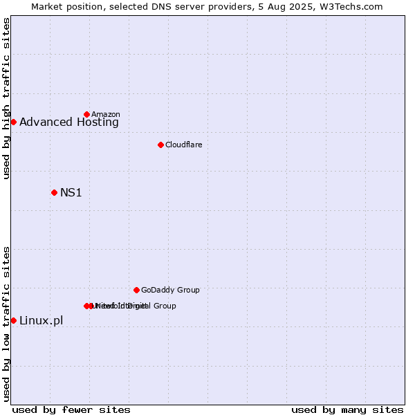 Market position of NS1 vs. Advanced Hosting vs. Linux.pl